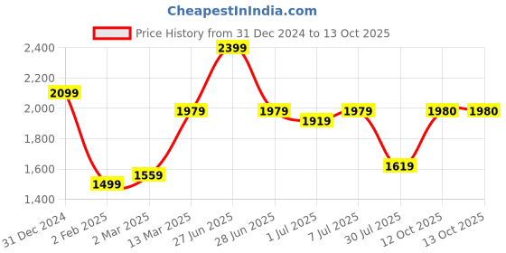 myntra.com GRIFFEL Men Printed Round Neck Long Sleeves Pullover Sweatshirt griffel Price History Graph from 31 Dec 2024 to 12 Oct 2025