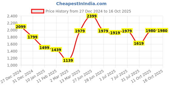myntra.com GRIFFEL Men Printed Round Neck Long Sleeves Sweatshirt griffel Price History Graph from 27 Dec 2024 to 15 Oct 2025