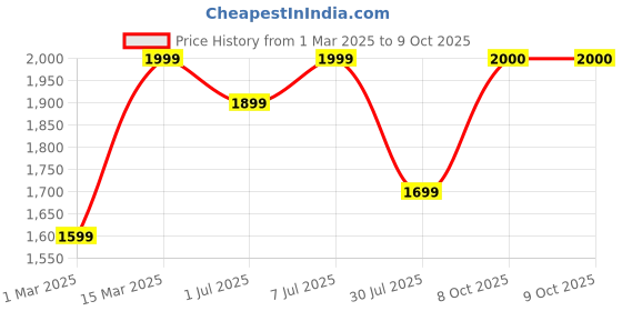 myntra.com GRIFFEL Men Printed Round Neck Long Sleeves Sweatshirt griffel Price History Graph from 1 Mar 2025 to 9 Oct 2025