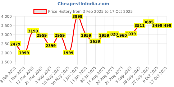 myntra.com GRIFFEL Men Printed Round Neck Long Sleeves Tracksuits griffel Price History Graph from 3 Feb 2025 to 16 Oct 2025