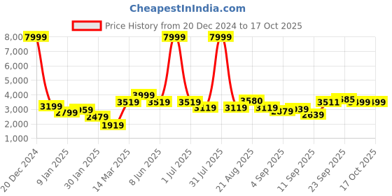 myntra.com GRIFFEL Men Printed Round Neck Long Sleeves Tracksuits griffel Price History Graph from 20 Dec 2024 to 16 Oct 2025