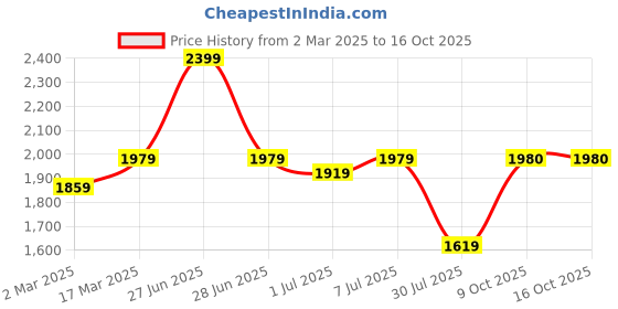 myntra.com GRIFFEL Men Printed Round Neck Pullover Sweatshirt griffel Price History Graph from 2 Mar 2025 to 15 Oct 2025