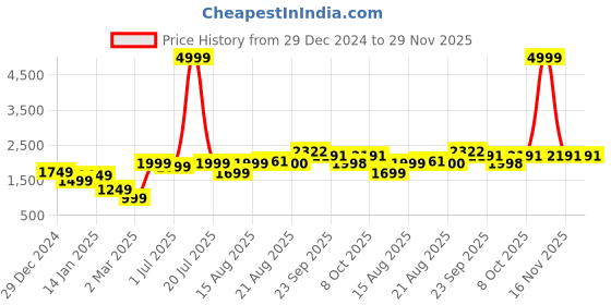 myntra.com GRIFFEL Men Printed Round Neck Sweatshirt griffel Price History Graph from 29 Dec 2024 to 29 Nov 2025
