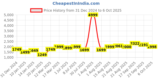 myntra.com GRIFFEL Men Printed Round Neck Sweatshirt griffel Price History Graph from 31 Dec 2024 to 4 Oct 2025