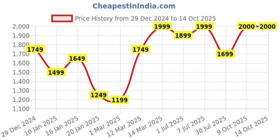 myntra.com GRIFFEL Men Printed Round Neck Sweatshirt griffel Price History Graph from 29 Dec 2024 to 13 Oct 2025