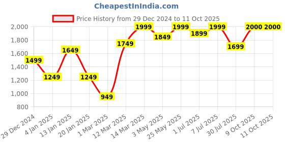 myntra.com GRIFFEL Men Printed Round Neck Sweatshirt griffel Price History Graph from 29 Dec 2024 to 11 Oct 2025