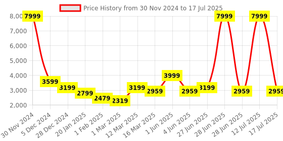 myntra.com GRIFFEL Men Printed Round Neck Tracksuits griffel Price History Graph from 30 Nov 2024 to 17 Jul 2025