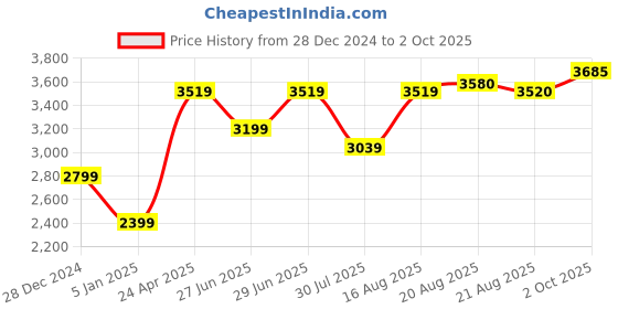myntra.com GRIFFEL  Men Printed Self Design Long Sleeves Mid-Rise Tracksuits griffel Price History Graph from 28 Dec 2024 to 2 Oct 2025