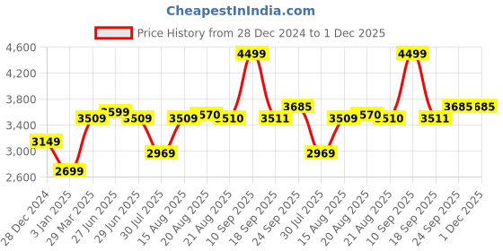 myntra.com GRIFFEL Men Printed Self Design Long Sleeves Tracksuits griffel Price History Graph from 28 Dec 2024 to 1 Dec 2025
