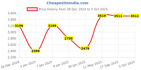 myntra.com GRIFFEL Men Printed Self Design Oversize-Fit Hooded Tracksuits griffel Price History Graph from 28 Dec 2024 to 5 Oct 2025