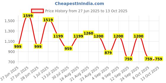 myntra.com GRIFFEL Men Printed Slim Fit Casual Shirt griffel Price History Graph from 27 Jun 2025 to 13 Oct 2025