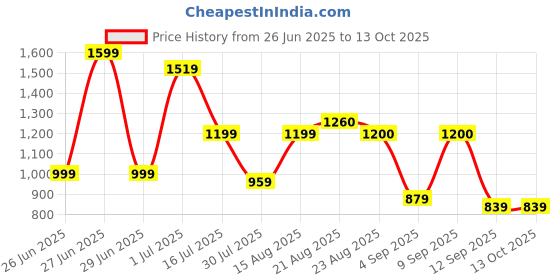 myntra.com GRIFFEL Men Printed Slim Fit Shirt griffel Price History Graph from 26 Jun 2025 to 13 Oct 2025