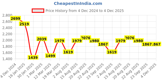 myntra.com GRIFFEL Men Printed Straight Fit Track Pants griffel Price History Graph from 4 Dec 2024 to 4 Dec 2025