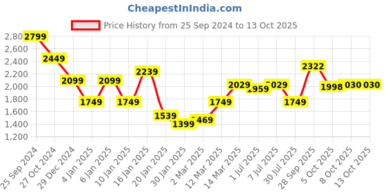 myntra.com GRIFFEL Men Printed Sweatshirt griffel Price History Graph from 25 Sep 2024 to 12 Oct 2025