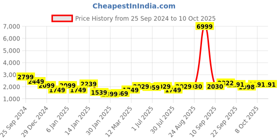myntra.com GRIFFEL Men Printed Sweatshirt griffel Price History Graph from 25 Sep 2024 to 10 Oct 2025
