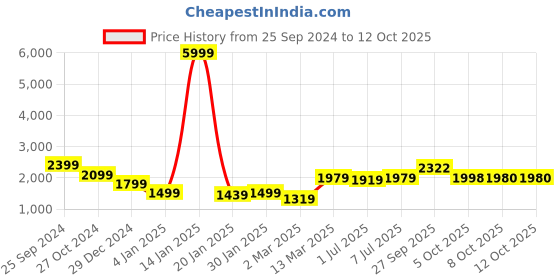 myntra.com GRIFFEL Men Printed Sweatshirt griffel Price History Graph from 25 Sep 2024 to 11 Oct 2025