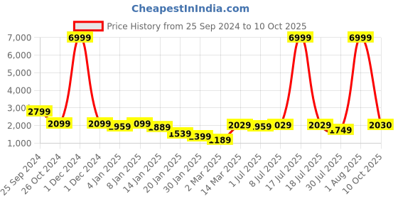 myntra.com GRIFFEL Men Printed Sweatshirt griffel Price History Graph from 25 Sep 2024 to 10 Oct 2025
