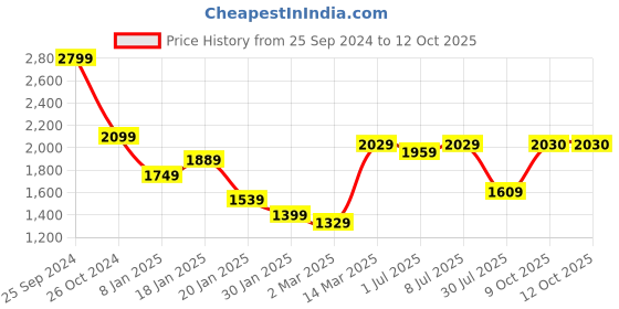 myntra.com GRIFFEL Men Printed Sweatshirt griffel Price History Graph from 25 Sep 2024 to 12 Oct 2025