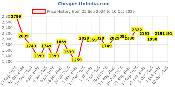 myntra.com GRIFFEL Men Printed Sweatshirt griffel Price History Graph from 25 Sep 2024 to 10 Oct 2025