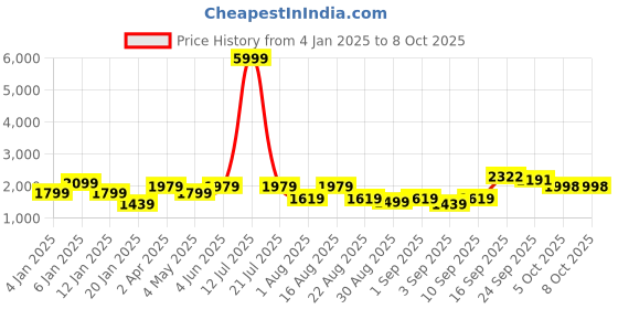 myntra.com GRIFFEL Men Printed Sweatshirt griffel Price History Graph from 4 Jan 2025 to 8 Oct 2025
