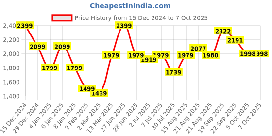 myntra.com GRIFFEL Men Printed Sweatshirt griffel Price History Graph from 15 Dec 2024 to 7 Oct 2025