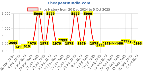 myntra.com GRIFFEL Men Printed Sweatshirt griffel Price History Graph from 20 Dec 2024 to 5 Oct 2025