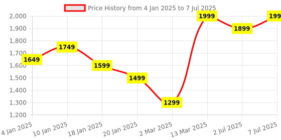 myntra.com GRIFFEL Men Printed Sweatshirt griffel Price History Graph from 4 Jan 2025 to 7 Jul 2025