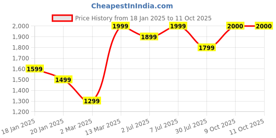myntra.com GRIFFEL Men Printed Sweatshirt griffel Price History Graph from 18 Jan 2025 to 10 Oct 2025