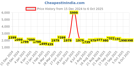 myntra.com GRIFFEL Men Printed Sweatshirt griffel Price History Graph from 15 Dec 2024 to 5 Oct 2025