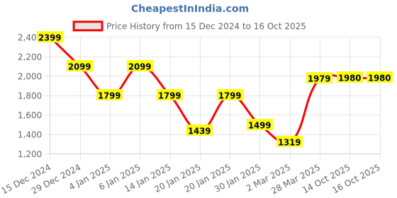 myntra.com GRIFFEL Men Printed Sweatshirt griffel Price History Graph from 15 Dec 2024 to 14 Oct 2025