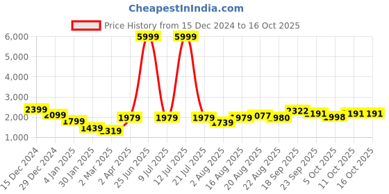 myntra.com GRIFFEL Men Printed Sweatshirt griffel Price History Graph from 15 Dec 2024 to 11 Oct 2025