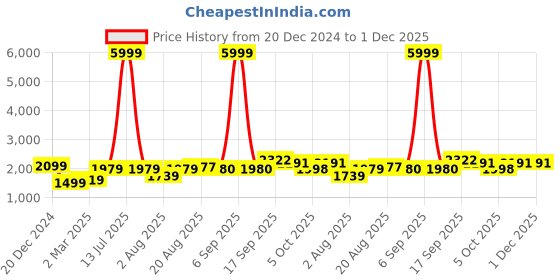 myntra.com GRIFFEL Men Printed Sweatshirt griffel Price History Graph from 20 Dec 2024 to 1 Dec 2025