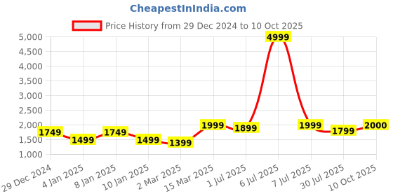 myntra.com GRIFFEL Men Printed Sweatshirt griffel Price History Graph from 29 Dec 2024 to 10 Oct 2025