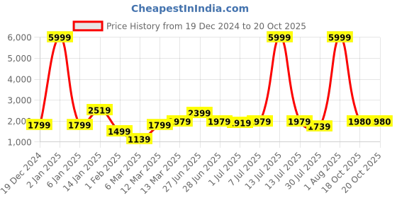 myntra.com GRIFFEL Men Printed Sweatshirt griffel Price History Graph from 19 Dec 2024 to 19 Oct 2025