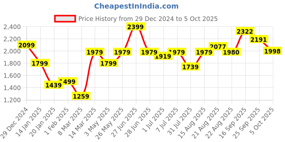 myntra.com GRIFFEL Men Printed Sweatshirt griffel Price History Graph from 29 Dec 2024 to 4 Oct 2025