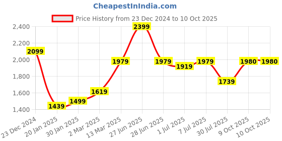 myntra.com GRIFFEL Men Printed Sweatshirt griffel Price History Graph from 23 Dec 2024 to 10 Oct 2025