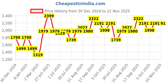 myntra.com GRIFFEL Men Printed Sweatshirt griffel Price History Graph from 30 Dec 2024 to 22 Nov 2025
