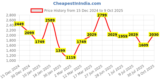 myntra.com GRIFFEL Men Printed Sweatshirt griffel Price History Graph from 15 Dec 2024 to 9 Oct 2025