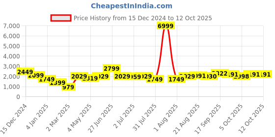 myntra.com GRIFFEL Men Printed Sweatshirt griffel Price History Graph from 15 Dec 2024 to 12 Oct 2025