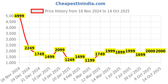 myntra.com GRIFFEL Men Printed Sweatshirt griffel Price History Graph from 16 Nov 2024 to 13 Oct 2025