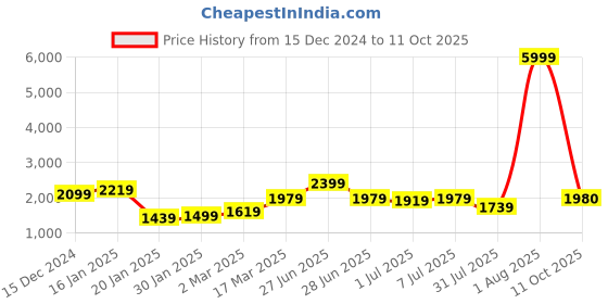 myntra.com GRIFFEL Men Printed Sweatshirt griffel Price History Graph from 15 Dec 2024 to 11 Oct 2025