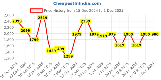 myntra.com GRIFFEL Men Printed Sweatshirt griffel Price History Graph from 15 Dec 2024 to 1 Dec 2025