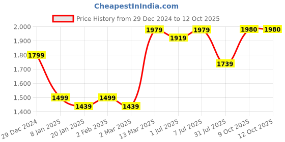 myntra.com GRIFFEL Men Printed Sweatshirt griffel Price History Graph from 29 Dec 2024 to 12 Oct 2025