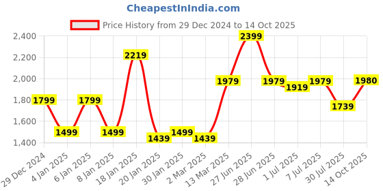 myntra.com GRIFFEL Men Printed Sweatshirt griffel Price History Graph from 29 Dec 2024 to 14 Oct 2025