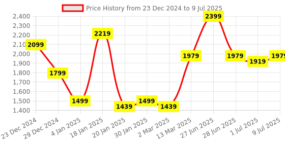 myntra.com GRIFFEL Men Printed Sweatshirt griffel Price History Graph from 23 Dec 2024 to 9 Jul 2025