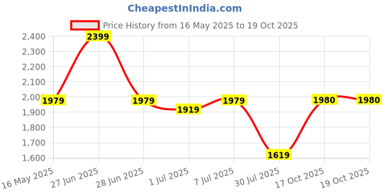 myntra.com GRIFFEL Men Printed Sweatshirt griffel Price History Graph from 16 May 2025 to 19 Oct 2025