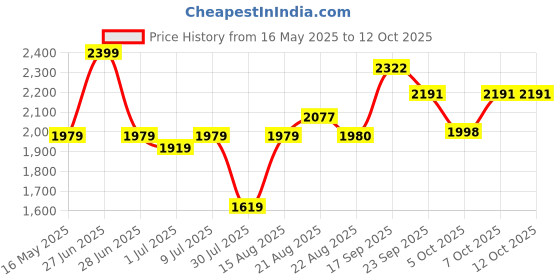 myntra.com GRIFFEL Men Printed Sweatshirt griffel Price History Graph from 16 May 2025 to 12 Oct 2025