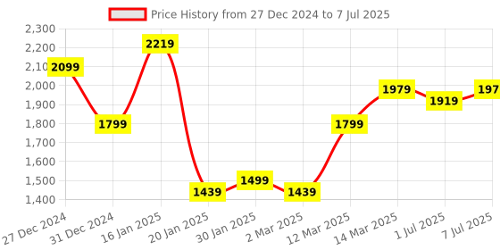 myntra.com GRIFFEL Men Printed Sweatshirt griffel Price History Graph from 27 Dec 2024 to 7 Jul 2025