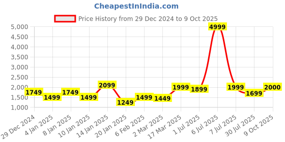 myntra.com GRIFFEL Men Printed Sweatshirt griffel Price History Graph from 29 Dec 2024 to 9 Oct 2025