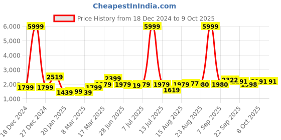 myntra.com GRIFFEL Men Printed Sweatshirt griffel Price History Graph from 18 Dec 2024 to 8 Oct 2025